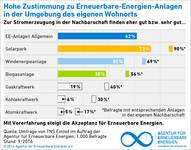Umfrageergebnisse zur Akzeptanz Erneuerbarer Energien in Deutschland