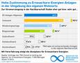 Umfrageergebnisse zur Akzeptanz Erneuerbarer Energien in Deutschland