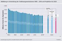 Klimaschutzziel und tatsächliche Emissionen in Deutschland in einer Grafik