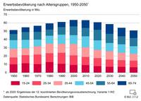 Erwerbsbevölkerung nach Altersgruppen 1950-2050